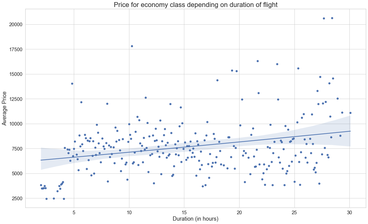 Economy Price Duration